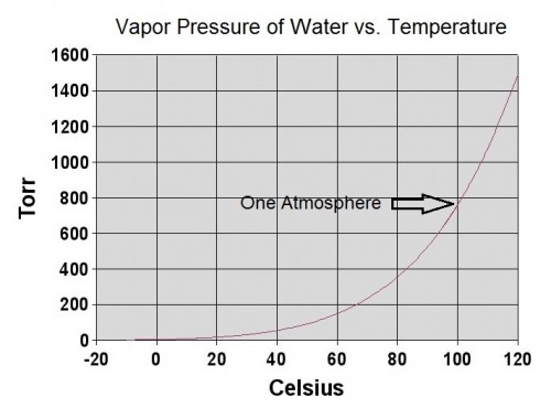 Chart of Vapor Pressure vs. Temperature