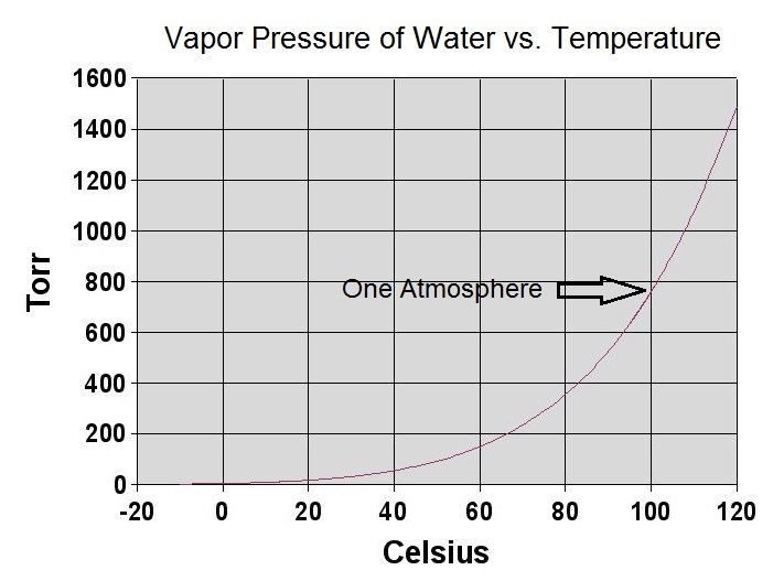 Water Vapor Pressure Chart