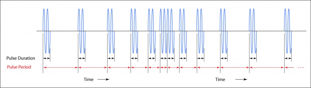 Illustration showing varying pulse period