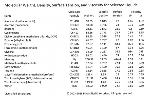 Viscosity and Surface Tension Table