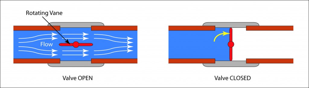 Schematic illustration of a butterfly valve. 