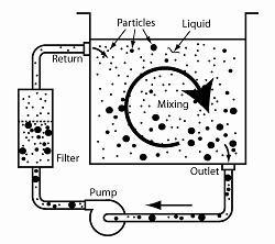 Illustration of Mixing in Tank with Filtration
