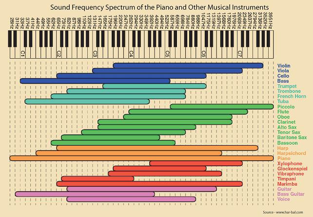 Illustration showing the frequency range of the piano and other musical instruments.