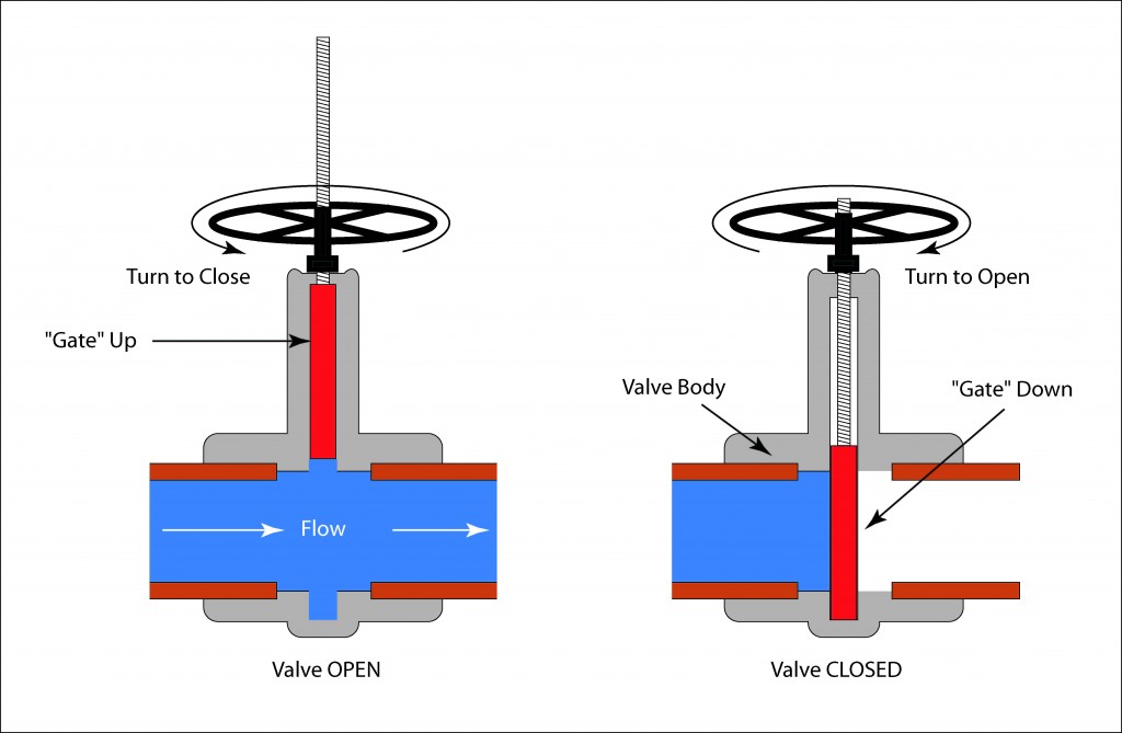 Schematic illustration of a gate valve